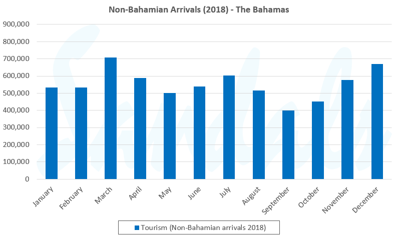 Non-Bahamian tourism arrivals