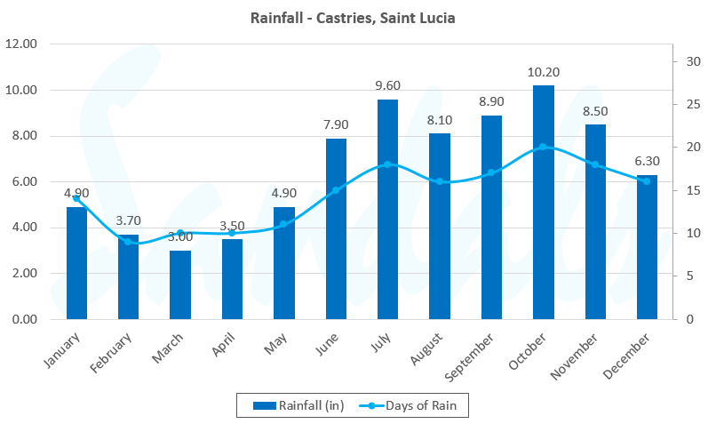 St. Lucia Rainfall graph