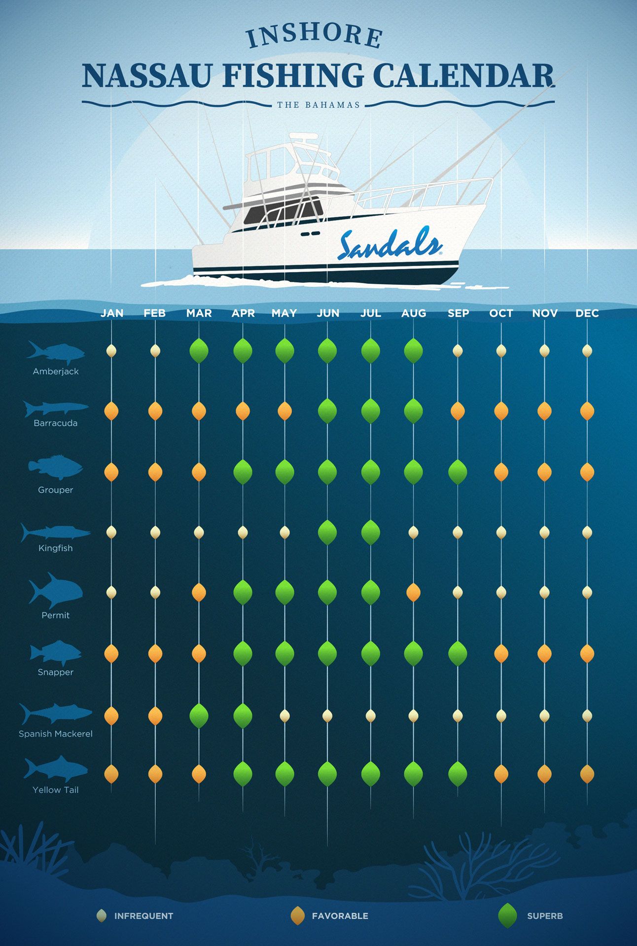 Nassau Bahamas inshore fishing calendar