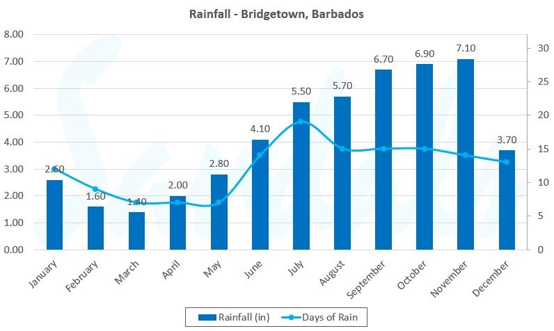 annual rainfall graph for birdgetown barbados